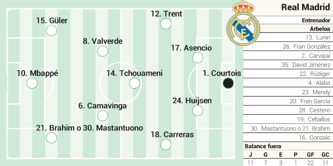 Alineación posible del Real Madrid hoy contra el Valencia en LaLiga EA Sports